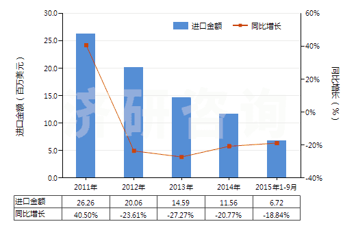 2011-2015年9月中國其他金屬的氧化物及氫氧化物(HS28259090)進(jìn)口總額及增速統(tǒng)計(jì)